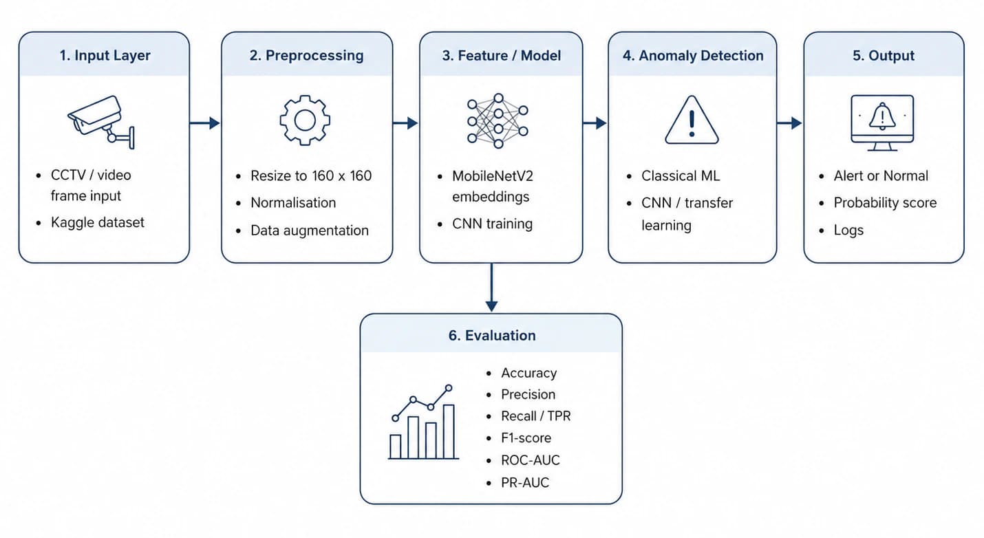 Research pipeline from CCTV frame input through preprocessing, model comparison, anomaly detection, evaluation, and offline alert output.