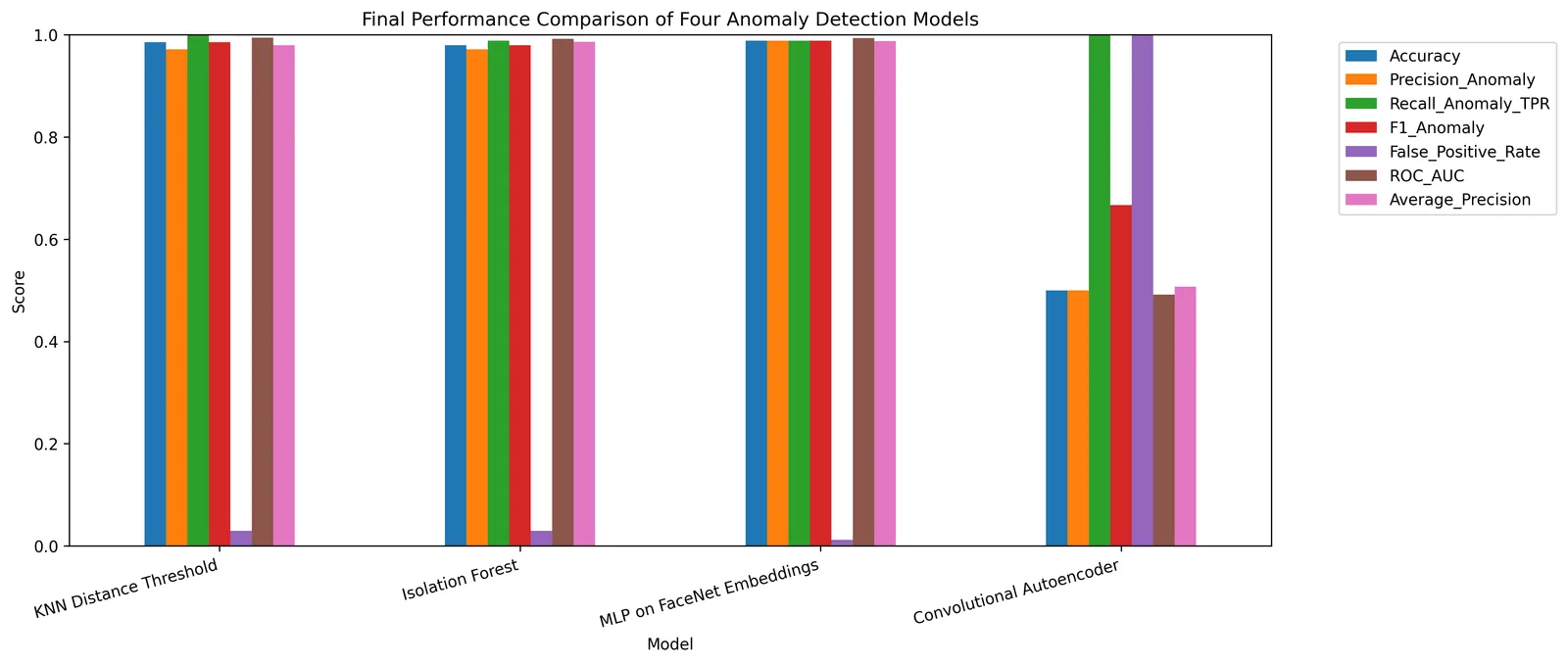 Grouped bar chart comparing four anomaly-detection models across accuracy, anomaly precision and recall, F1, false-positive rate, ROC-AUC, and average precision.