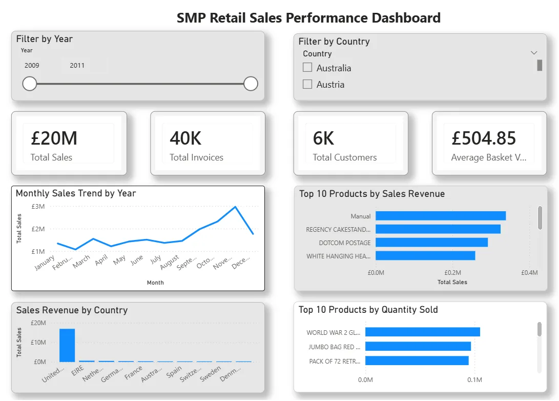 Power BI retail sales dashboard showing year and country filters, sales, invoice and customer indicators, a monthly trend, and product and country charts.