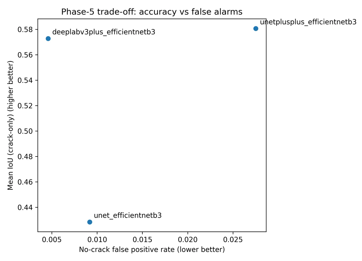 Scatter plot comparing three wall-crack segmentation models by crack-only mean IoU and no-crack false-positive rate.